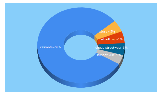 Top 5 Keywords send traffic to caliroots.com