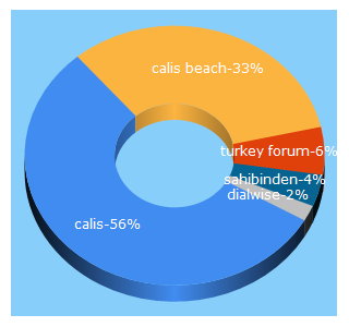 Top 5 Keywords send traffic to calis-beach.co.uk