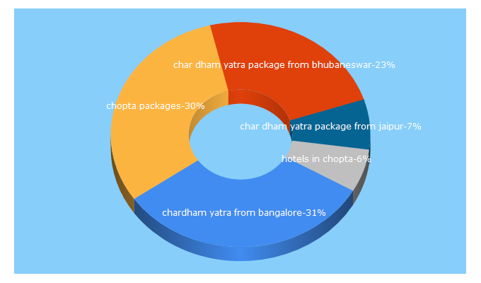 Top 5 Keywords send traffic to callatour.in