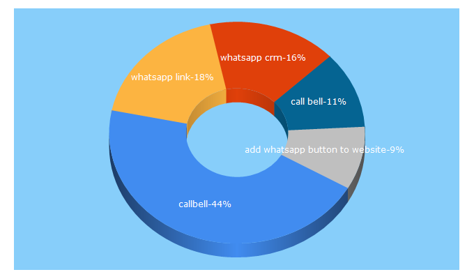 Top 5 Keywords send traffic to callbell.eu