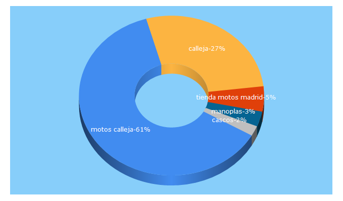 Top 5 Keywords send traffic to calleja.es