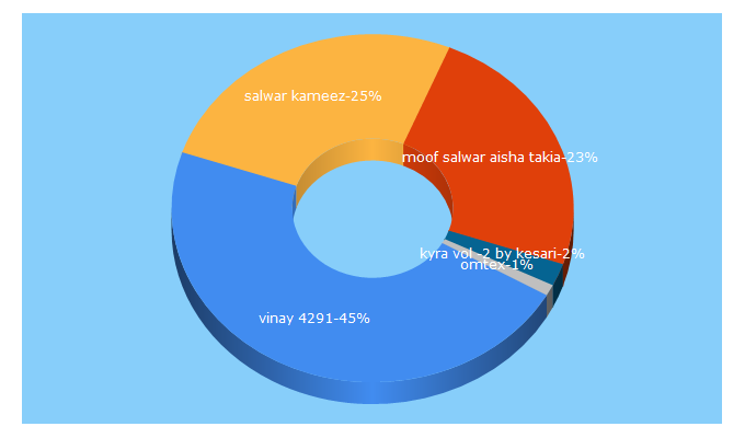 Top 5 Keywords send traffic to callmoda.com