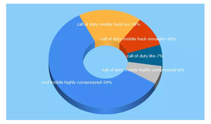 Top 5 Keywords send traffic to callofdutymobilegame.info