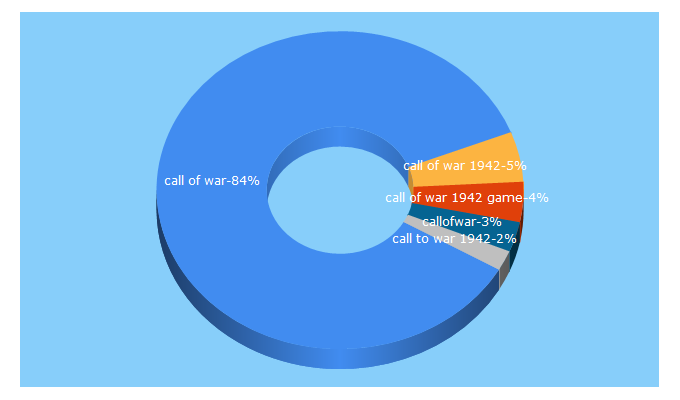 Top 5 Keywords send traffic to callofwar.com