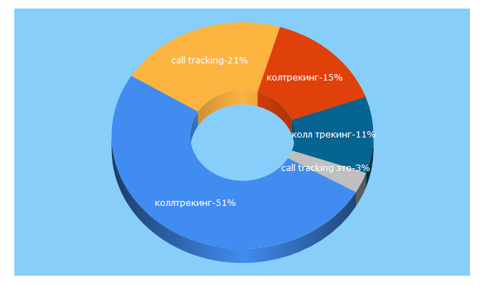 Top 5 Keywords send traffic to calltracking.ru