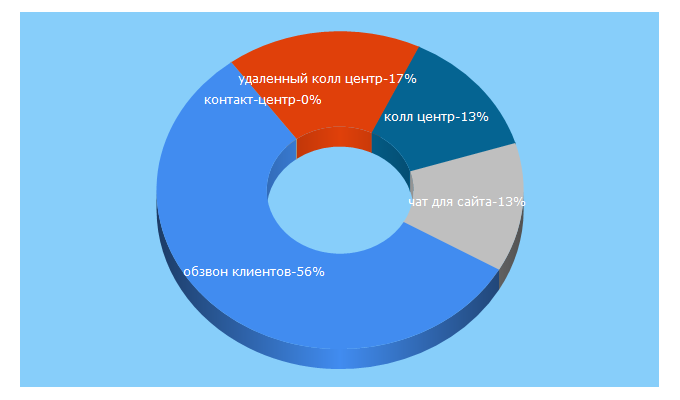 Top 5 Keywords send traffic to calltraffic.ru