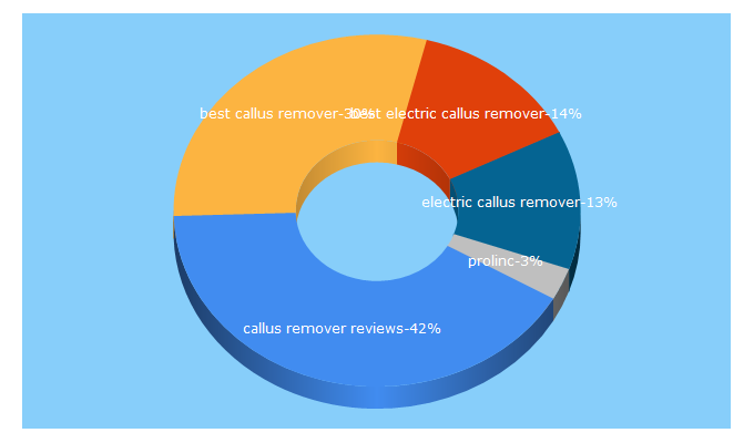 Top 5 Keywords send traffic to callusremovalguide.com