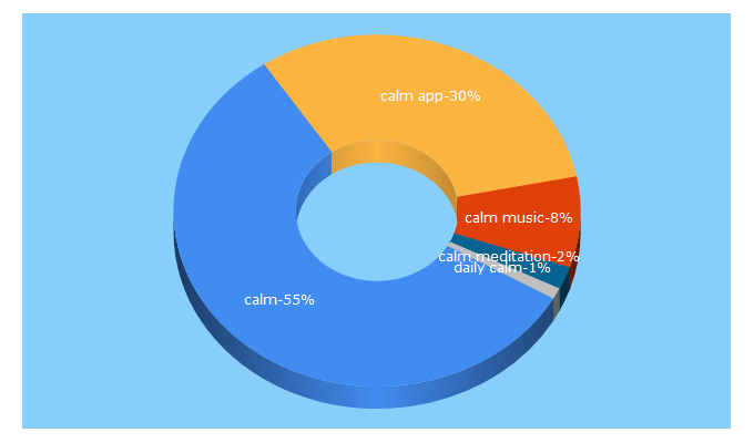 Top 5 Keywords send traffic to calm.com