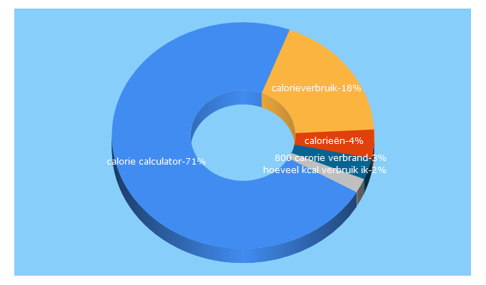 Top 5 Keywords send traffic to caloriecalculator.nl