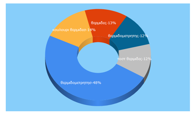 Top 5 Keywords send traffic to calories.com.gr