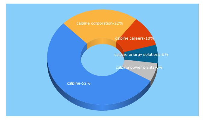 Top 5 Keywords send traffic to calpine.com