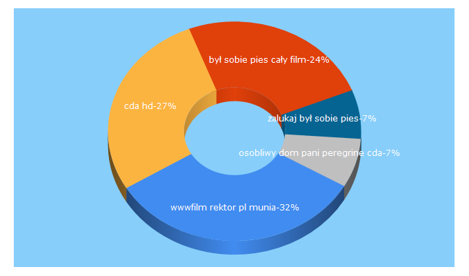 Top 5 Keywords send traffic to calyfilmpl.pl