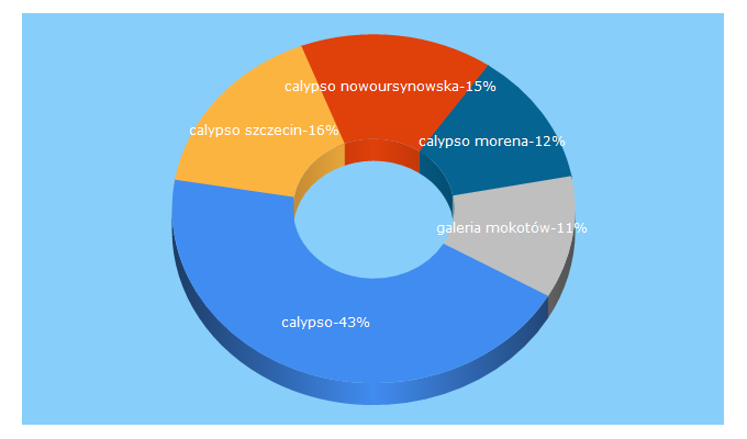 Top 5 Keywords send traffic to calypso.com.pl