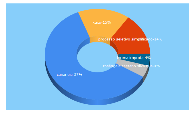 Top 5 Keywords send traffic to camacariemfoco.com.br