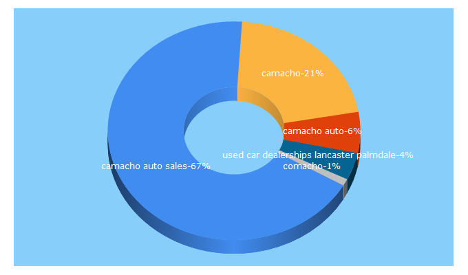 Top 5 Keywords send traffic to camachoauto.com