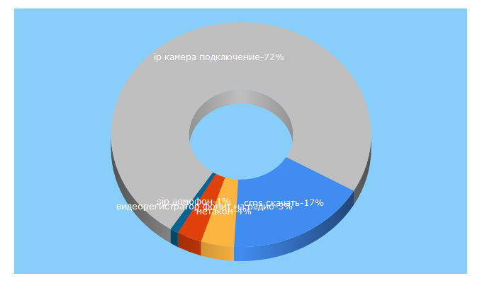 Top 5 Keywords send traffic to camafon.ru