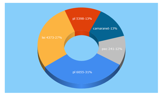 Top 5 Keywords send traffic to camara.gov.br