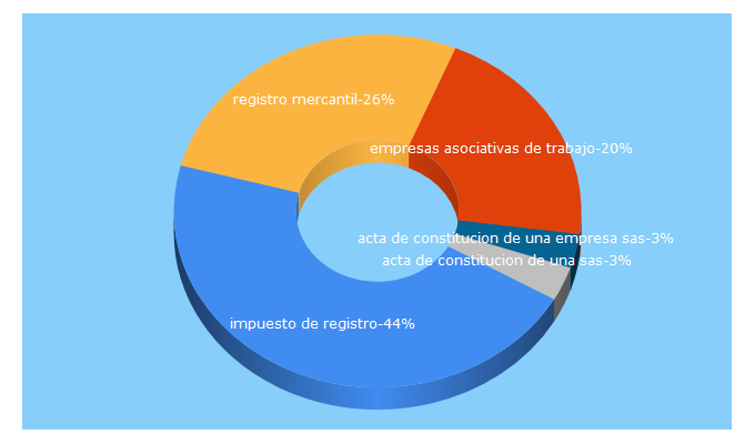 Top 5 Keywords send traffic to camarachoco.org.co