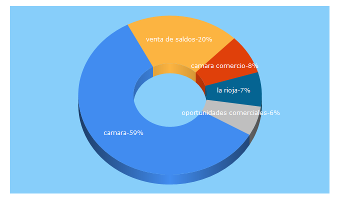 Top 5 Keywords send traffic to camaracomerciorioja.com