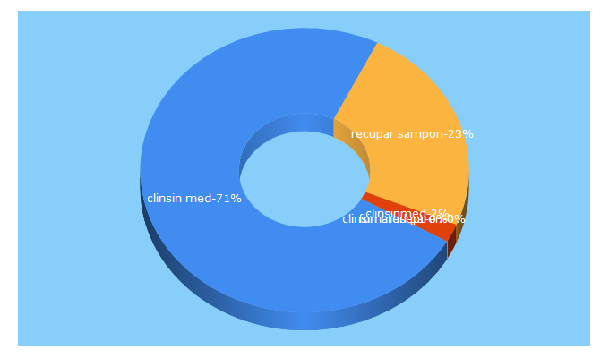 Top 5 Keywords send traffic to camaraculeacuri.ro