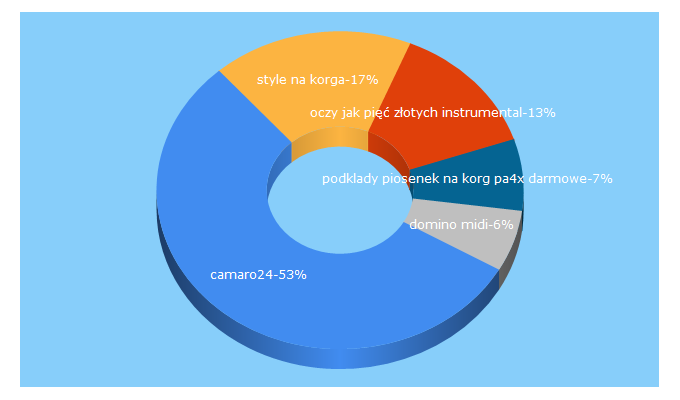 Top 5 Keywords send traffic to camaro24.pl