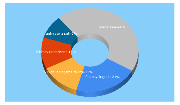 Top 5 Keywords send traffic to camasirburada.com