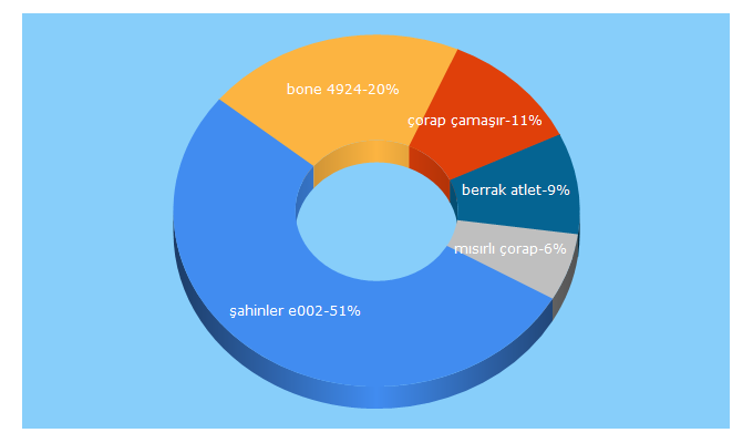 Top 5 Keywords send traffic to camasirdukkanim.com