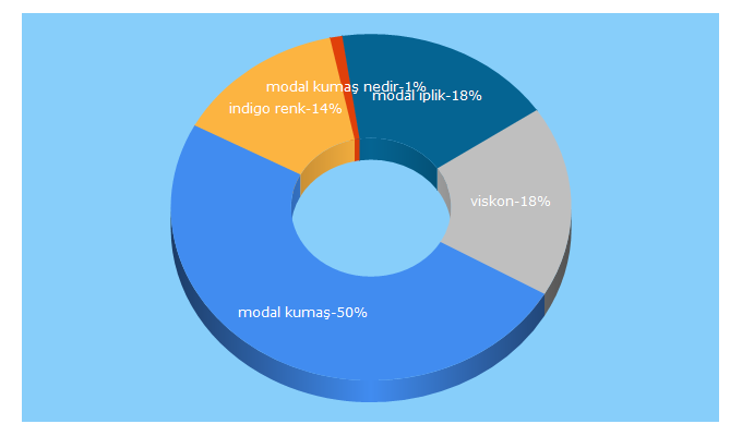 Top 5 Keywords send traffic to camasirsepette.com