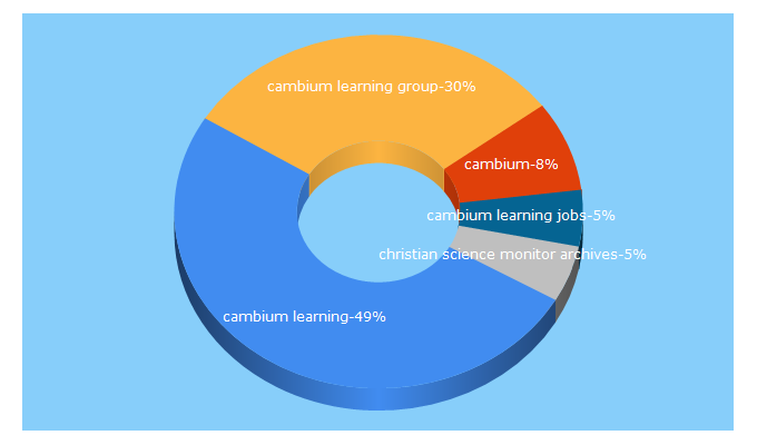 Top 5 Keywords send traffic to cambiumlearning.com