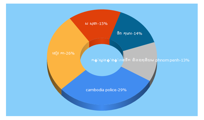 Top 5 Keywords send traffic to cambodiapolice.com