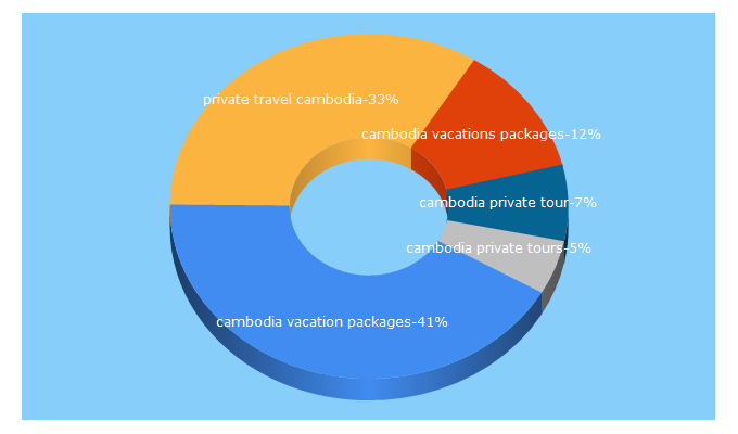 Top 5 Keywords send traffic to cambodiatours.com