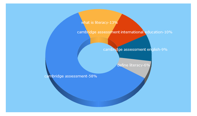 Top 5 Keywords send traffic to cambridgeassessment.org.uk