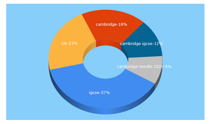 Top 5 Keywords send traffic to cambridgeinternational.org