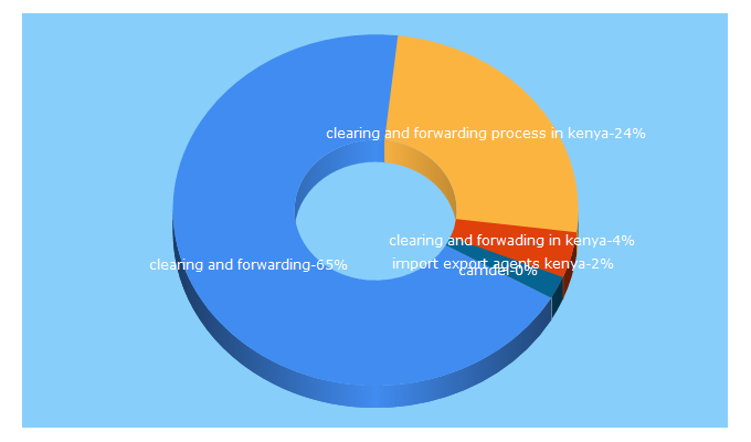 Top 5 Keywords send traffic to camdel.co.ke