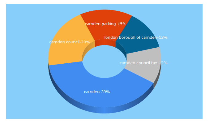 Top 5 Keywords send traffic to camden.gov.uk