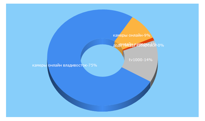 Top 5 Keywords send traffic to camdv.ru