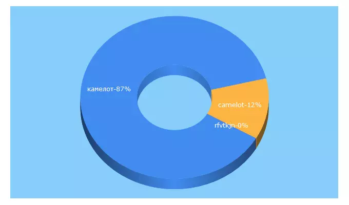 Top 5 Keywords send traffic to camelot.mk.ua