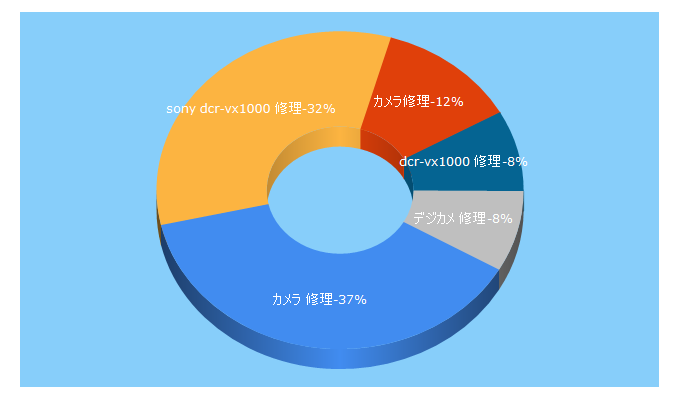 Top 5 Keywords send traffic to camera-repair.jp