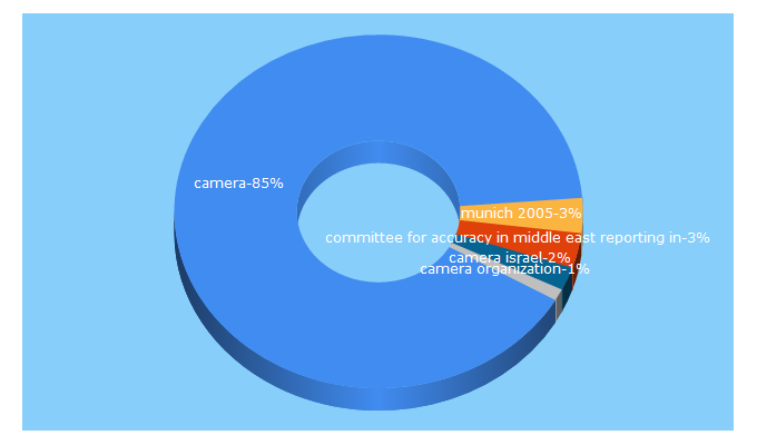 Top 5 Keywords send traffic to camera.org