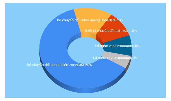 Top 5 Keywords send traffic to cameranhapkhau.com