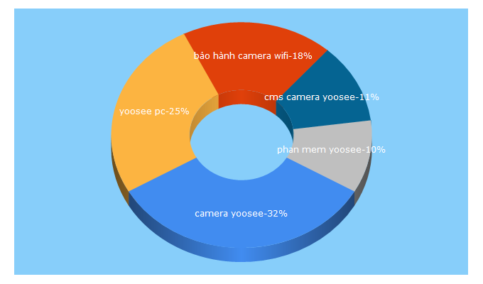 Top 5 Keywords send traffic to camerayoosee.com