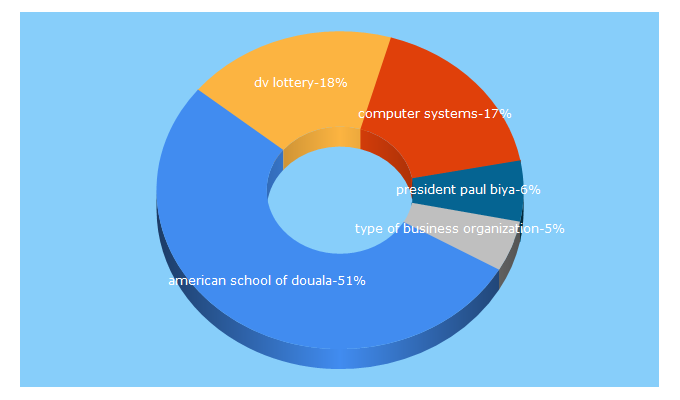 Top 5 Keywords send traffic to cameroon-today.com