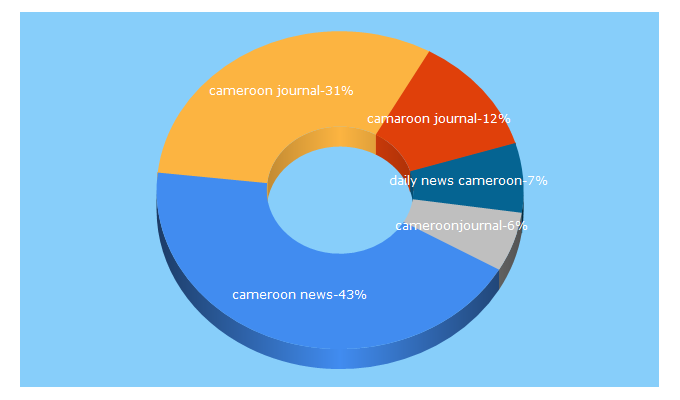 Top 5 Keywords send traffic to cameroonjournal.com