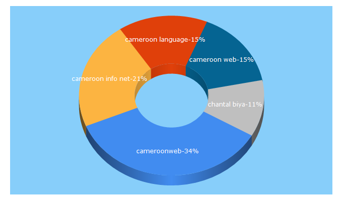 Top 5 Keywords send traffic to cameroonweb.com