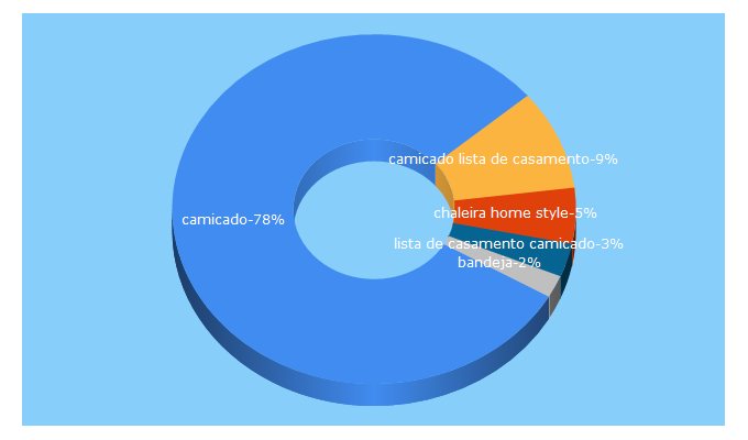 Top 5 Keywords send traffic to camicado.com.br