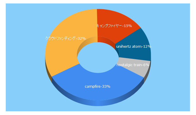 Top 5 Keywords send traffic to camp-fire.jp