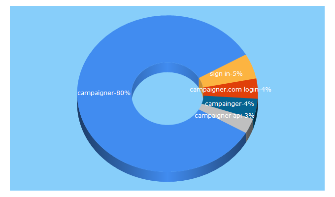 Top 5 Keywords send traffic to campaigner.com