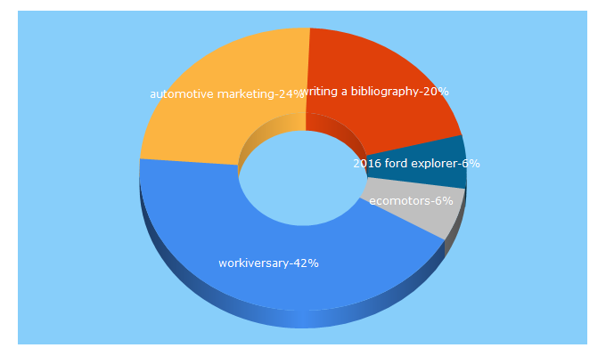 Top 5 Keywords send traffic to campbellmarketing.com