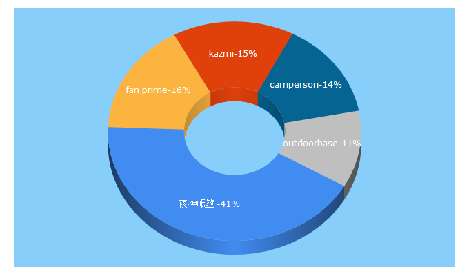 Top 5 Keywords send traffic to camperson.com.tw