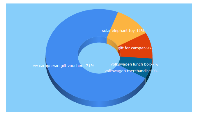 Top 5 Keywords send traffic to campervangift.co.uk